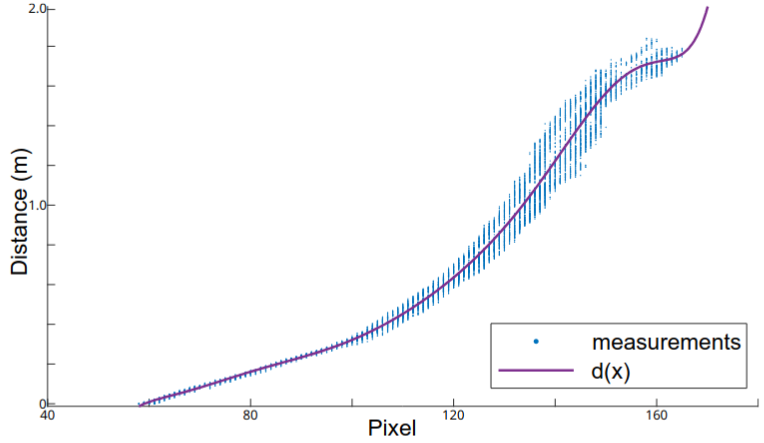Calibration and Odometry